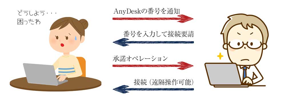 AnyDeskによるサポートだとセキュリティーも安心